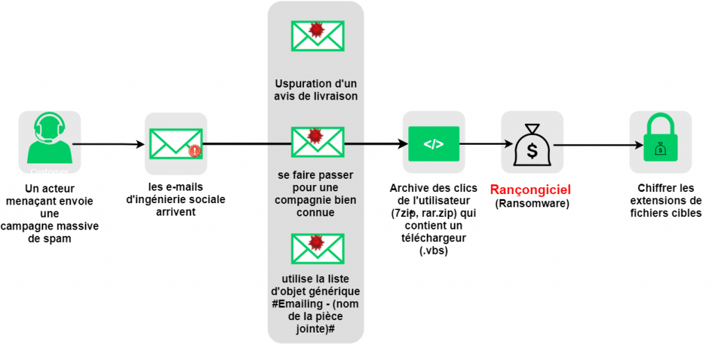 Exemple de chaîne d'infection par ransomware